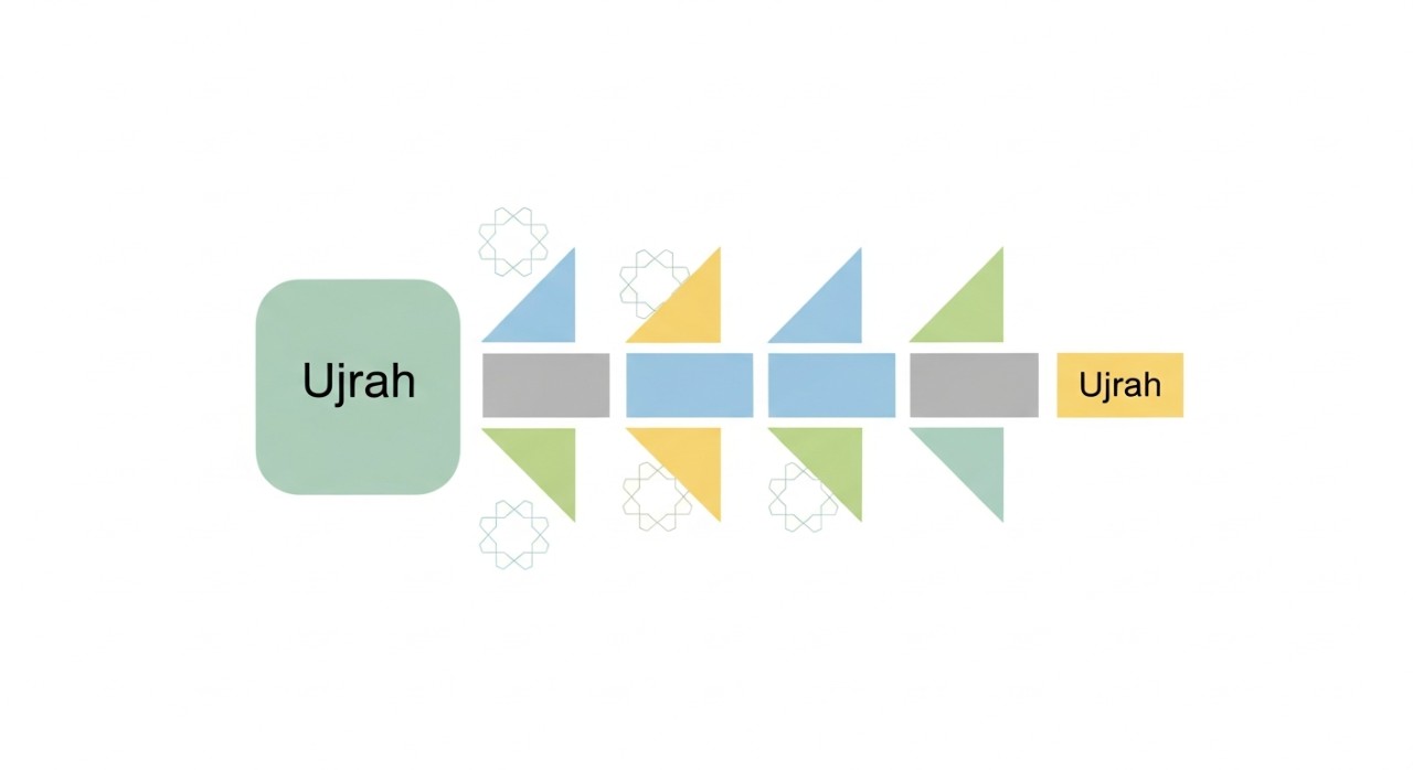 apa itu ujrah dalam jadual pinjaman