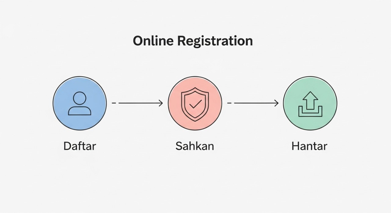 Carta alir ringkas menunjukkan langkah-langkah mendaftar i-Saraan secara dalam talian.
