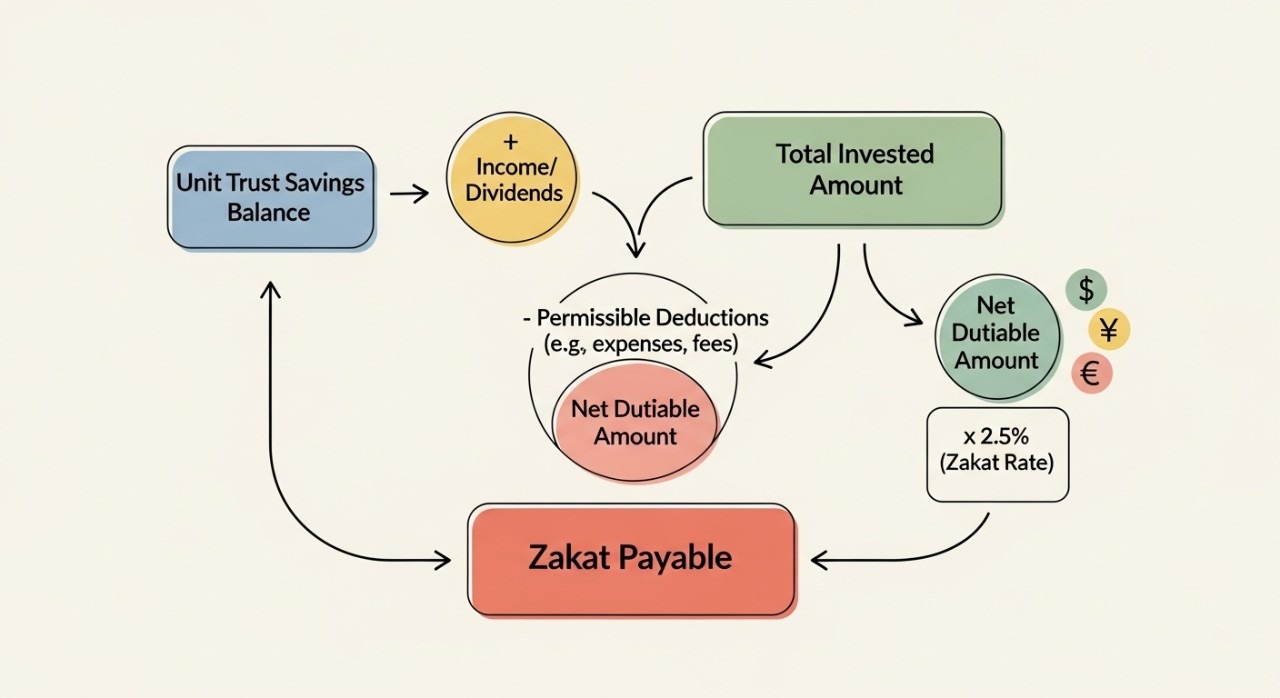 Panduan Cara Kira Zakat ASB Simpanan Saham yang Tepat 1 Infografik ringkas menunjukkan formula pengiraan zakat simpanan saham ASB.