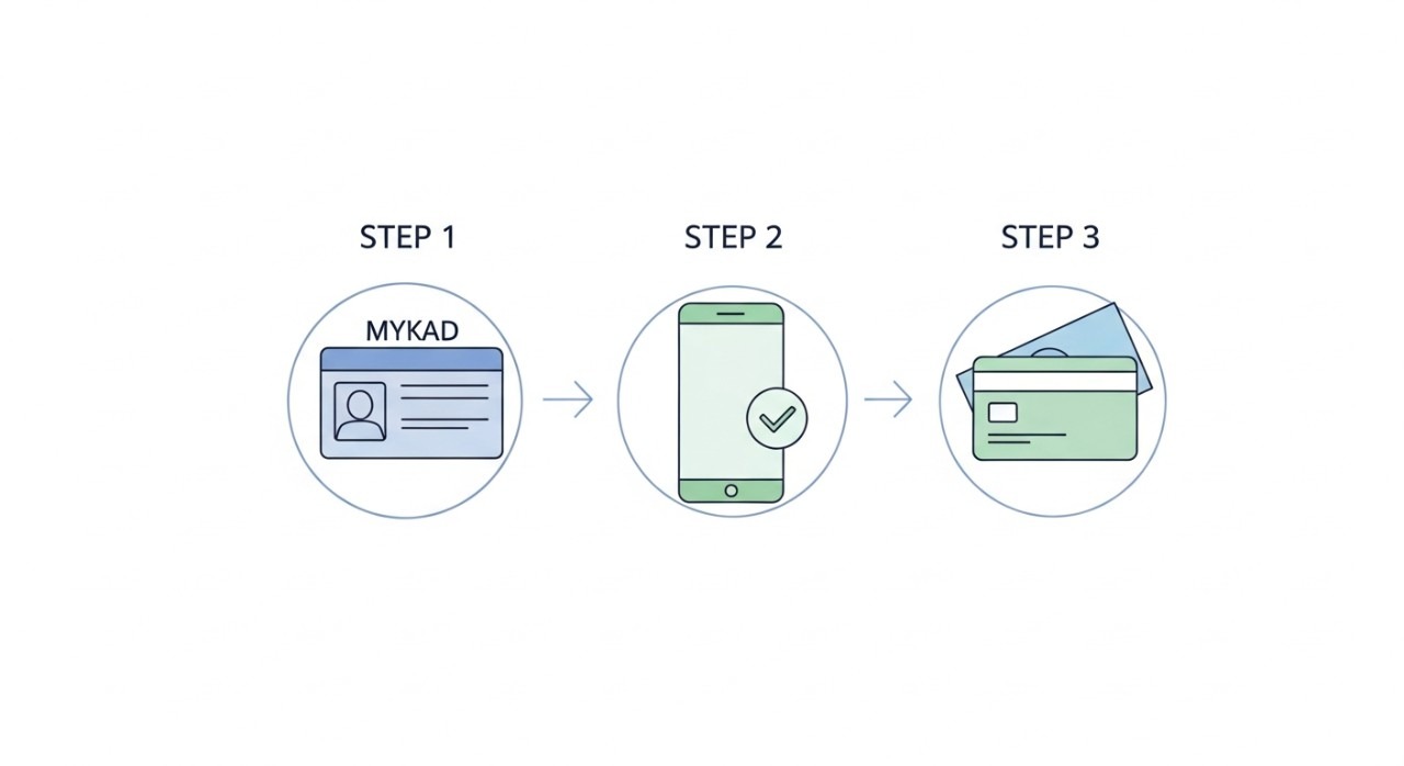 Tiga ikon ringkas menggambarkan proses penting pendaftaran akaun bank, seperti pengesahan dokumen dan penerimaan kad.